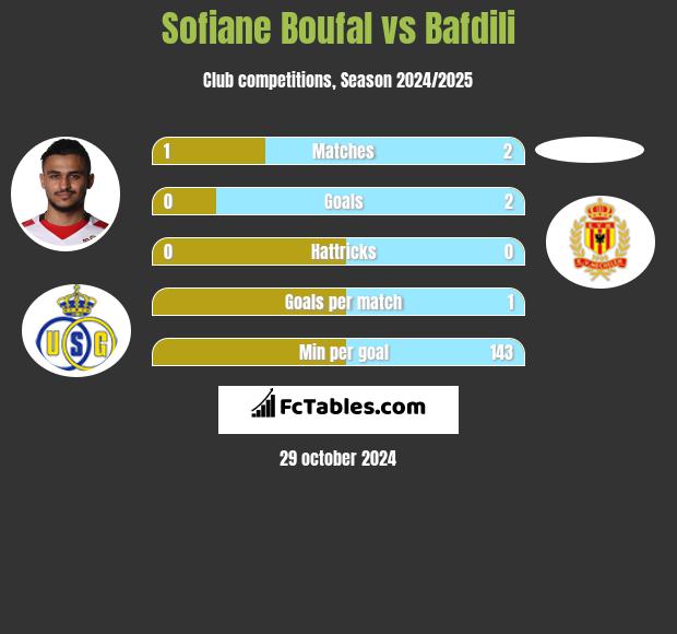 Sofiane Boufal vs Bafdili h2h player stats