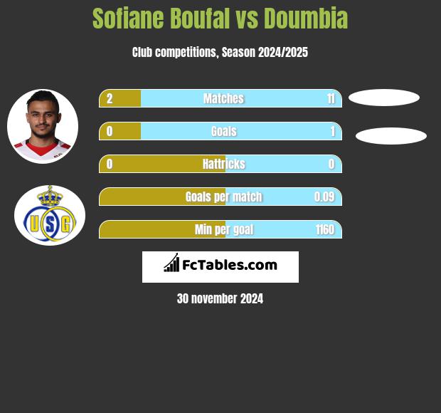 Sofiane Boufal vs Doumbia h2h player stats