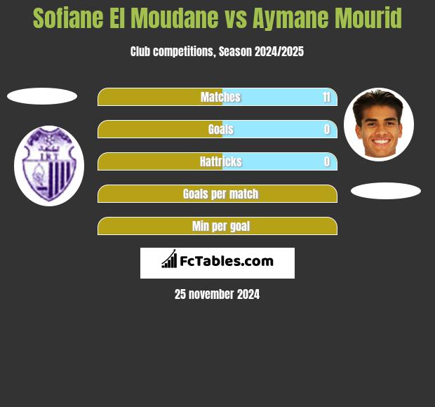 Sofiane El Moudane vs Aymane Mourid h2h player stats