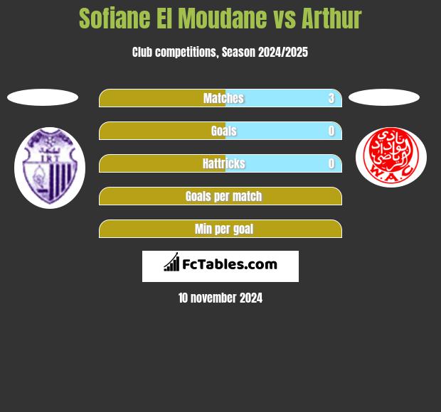 Sofiane El Moudane vs Arthur h2h player stats