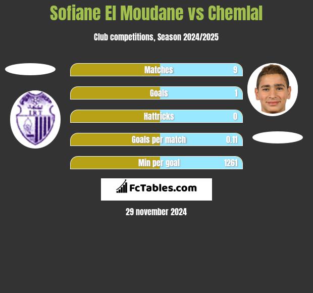 Sofiane El Moudane vs Chemlal h2h player stats