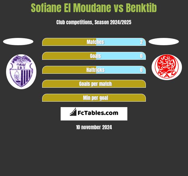 Sofiane El Moudane vs Benktib h2h player stats