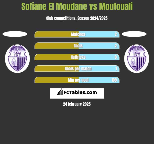 Sofiane El Moudane vs Moutouali h2h player stats