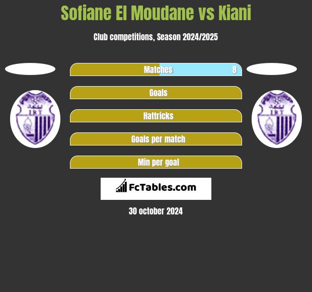 Sofiane El Moudane vs Kiani h2h player stats