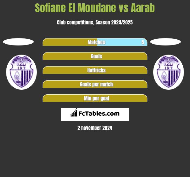 Sofiane El Moudane vs Aarab h2h player stats