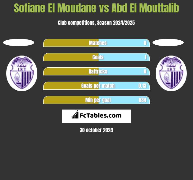 Sofiane El Moudane vs Abd El Mouttalib h2h player stats