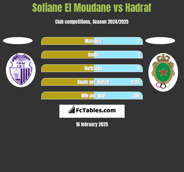 Sofiane El Moudane vs Hadraf h2h player stats