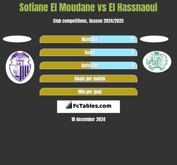 Sofiane El Moudane vs El Hassnaoui h2h player stats