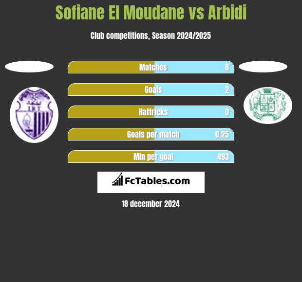 Sofiane El Moudane vs Arbidi h2h player stats