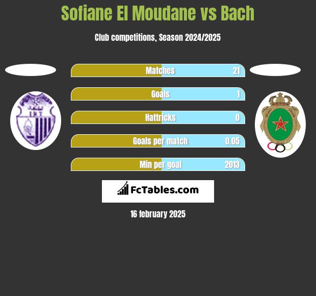 Sofiane El Moudane vs Bach h2h player stats