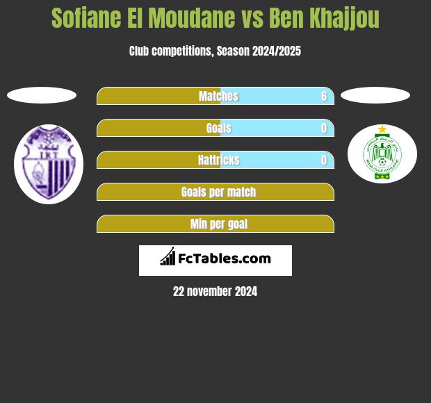 Sofiane El Moudane vs Ben Khajjou h2h player stats