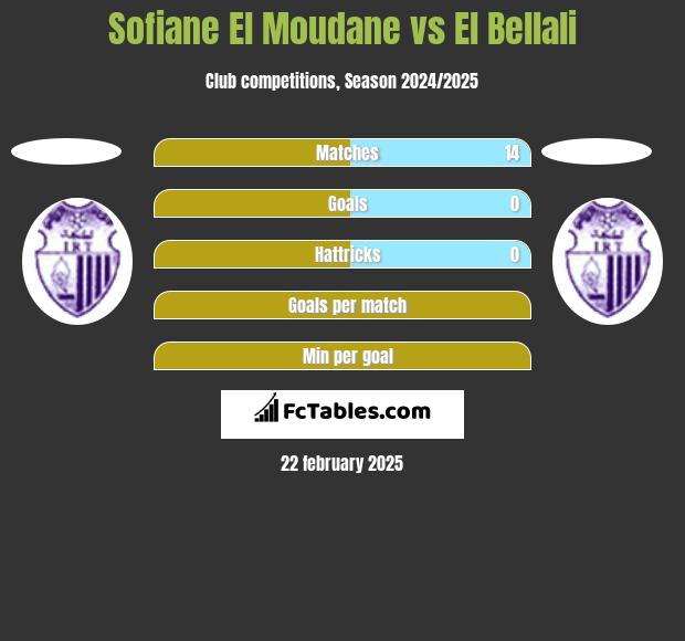 Sofiane El Moudane vs El Bellali h2h player stats