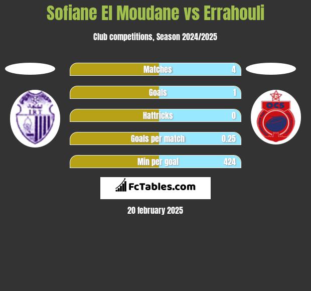 Sofiane El Moudane vs Errahouli h2h player stats