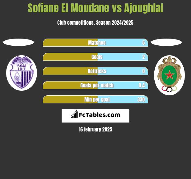 Sofiane El Moudane vs Ajoughlal h2h player stats