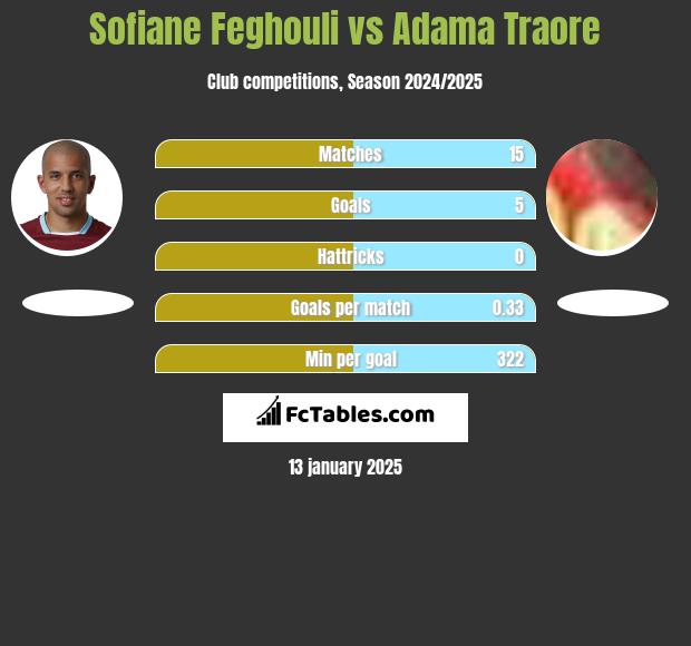 Sofiane Feghouli vs Adama Traore h2h player stats