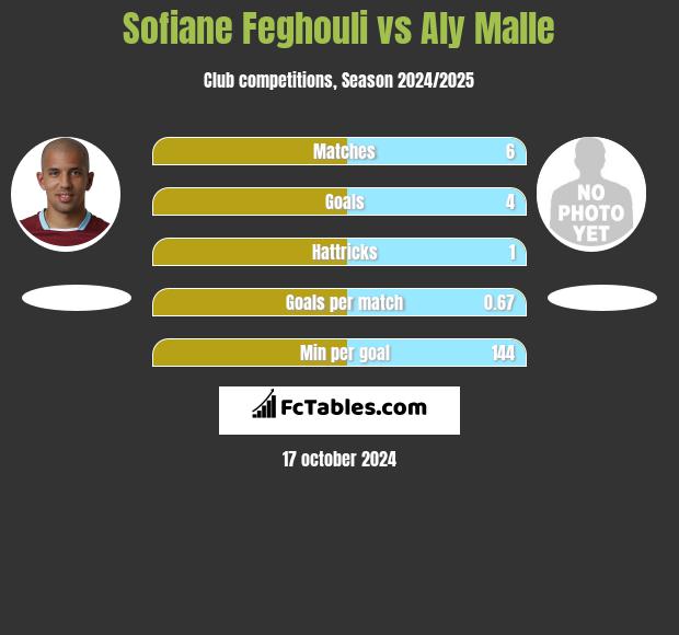 Sofiane Feghouli vs Aly Malle h2h player stats