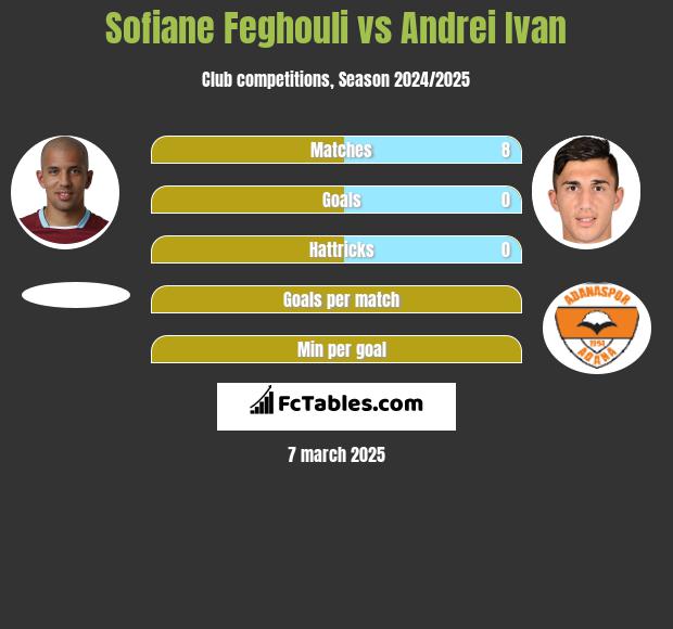 Sofiane Feghouli vs Andrei Ivan h2h player stats