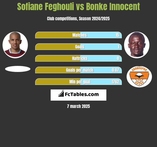 Sofiane Feghouli vs Bonke Innocent h2h player stats