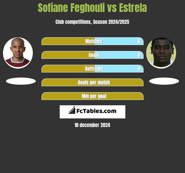 Sofiane Feghouli vs Estrela h2h player stats