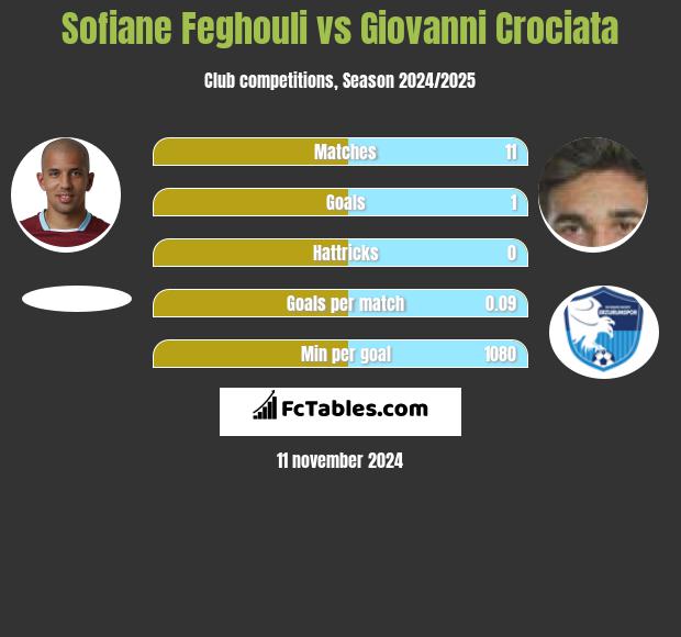 Sofiane Feghouli vs Giovanni Crociata h2h player stats