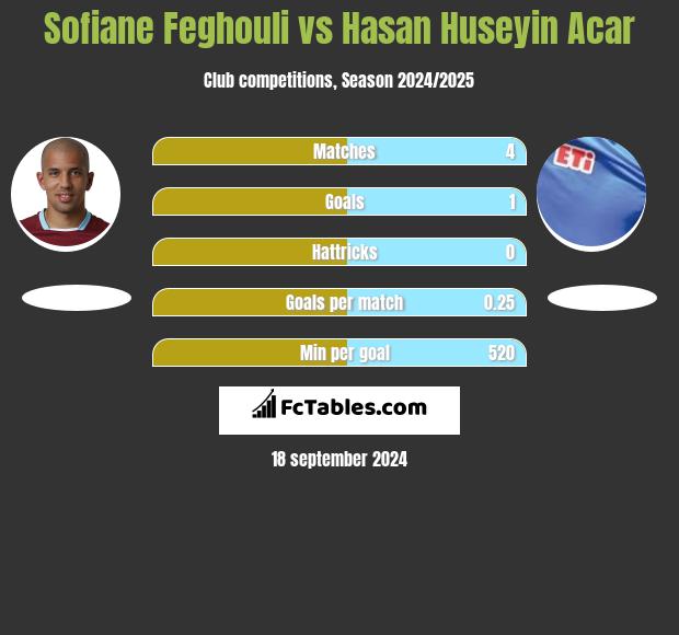 Sofiane Feghouli vs Hasan Huseyin Acar h2h player stats