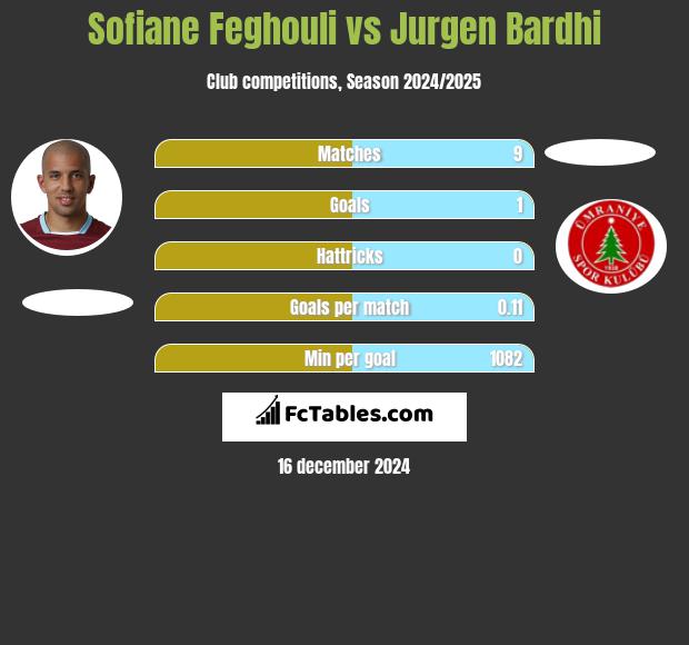 Sofiane Feghouli vs Jurgen Bardhi h2h player stats