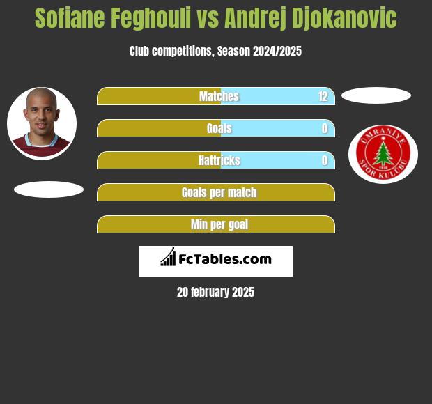 Sofiane Feghouli vs Andrej Djokanovic h2h player stats