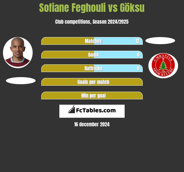 Sofiane Feghouli vs Göksu h2h player stats