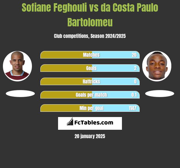 Sofiane Feghouli vs da Costa Paulo Bartolomeu h2h player stats