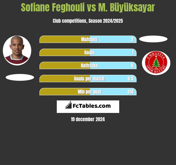 Sofiane Feghouli vs M. Büyüksayar h2h player stats