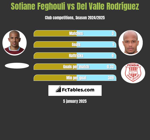 Sofiane Feghouli vs Del Valle Rodríguez h2h player stats