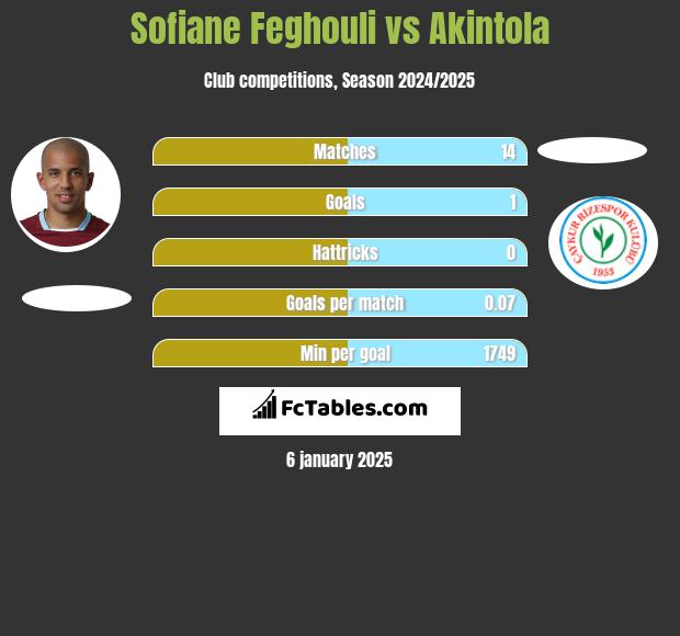 Sofiane Feghouli vs Akintola h2h player stats