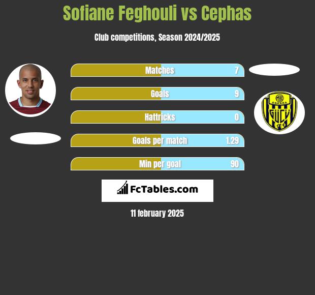 Sofiane Feghouli vs Cephas h2h player stats