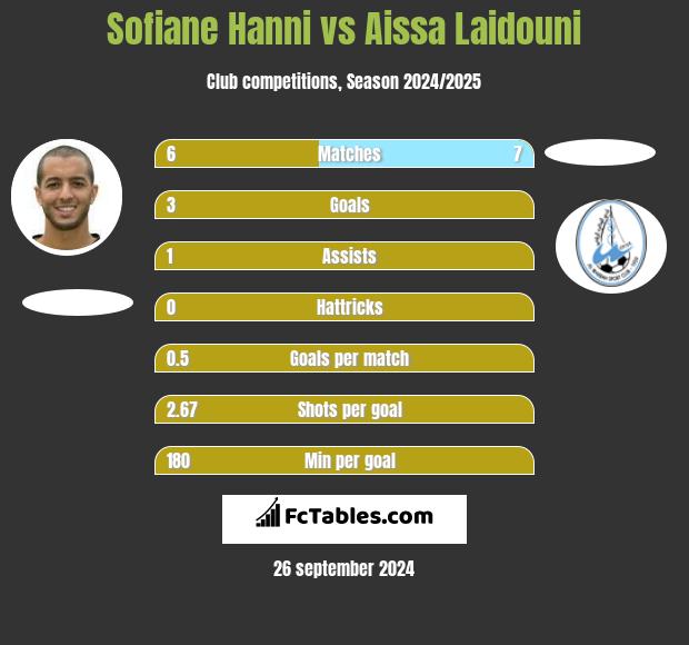 Sofiane Hanni vs Aissa Laidouni h2h player stats