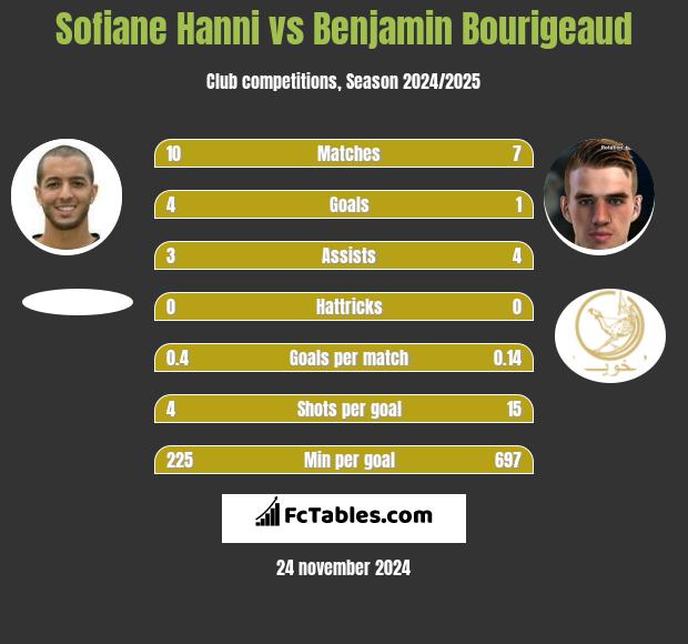 Sofiane Hanni vs Benjamin Bourigeaud h2h player stats