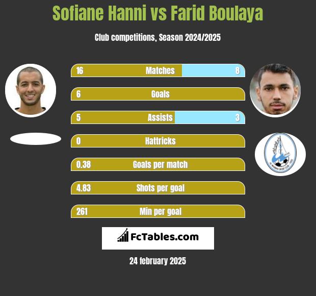 Sofiane Hanni vs Farid Boulaya h2h player stats