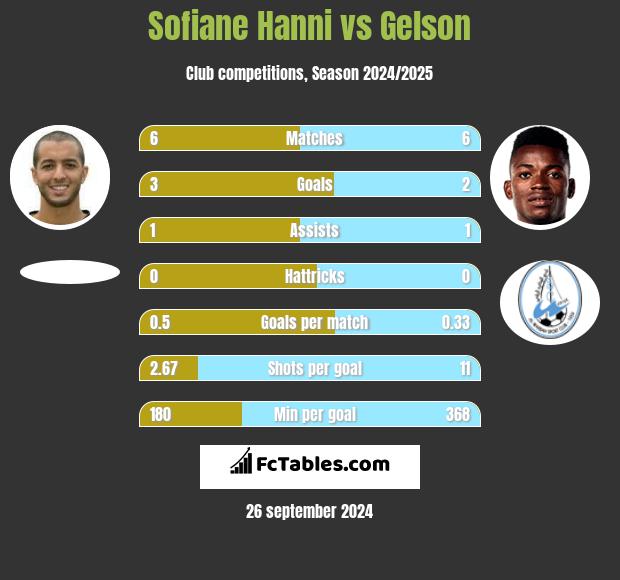 Sofiane Hanni vs Gelson h2h player stats