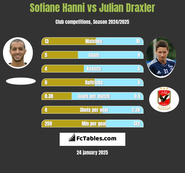 Sofiane Hanni vs Julian Draxler h2h player stats