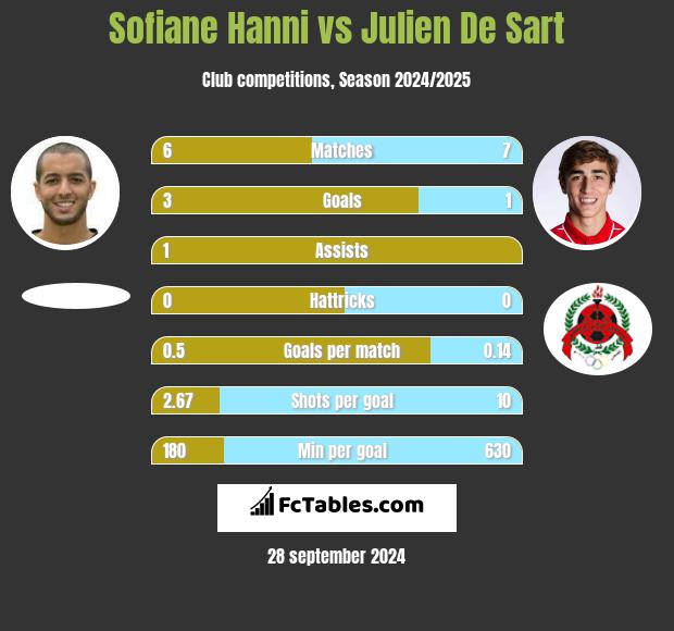 Sofiane Hanni vs Julien De Sart h2h player stats