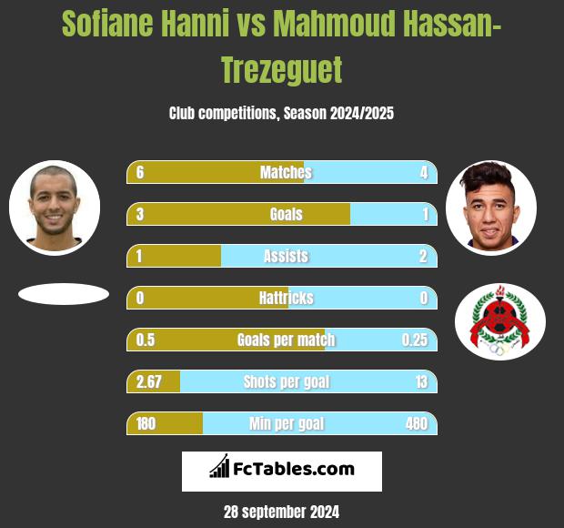 Sofiane Hanni vs Mahmoud Hassan-Trezeguet h2h player stats