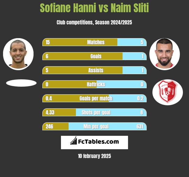 Sofiane Hanni vs Naim Sliti h2h player stats