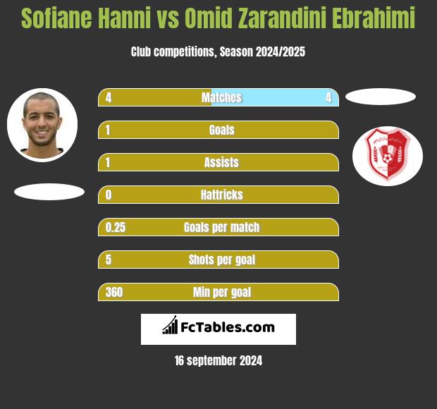 Sofiane Hanni vs Omid Zarandini Ebrahimi h2h player stats