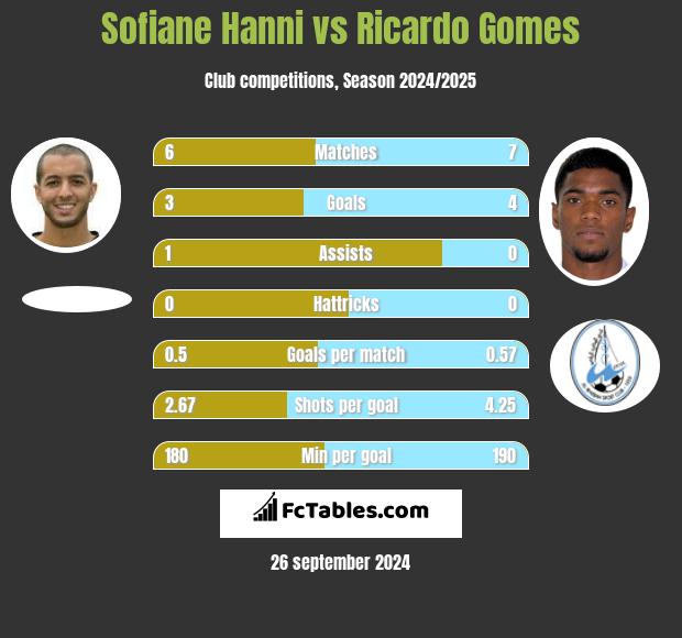 Sofiane Hanni vs Ricardo Gomes h2h player stats