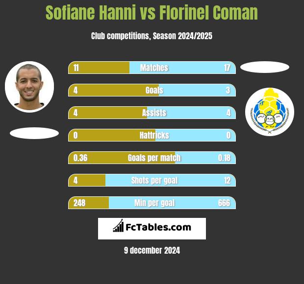 Sofiane Hanni vs Florinel Coman h2h player stats