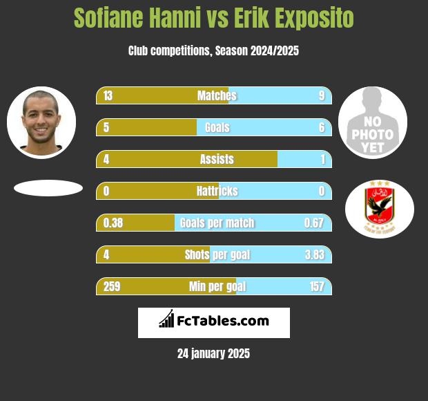 Sofiane Hanni vs Erik Exposito h2h player stats