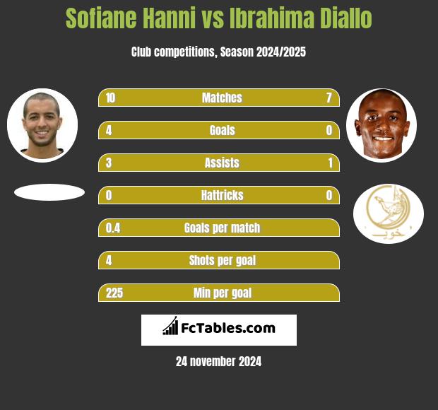 Sofiane Hanni vs Ibrahima Diallo h2h player stats