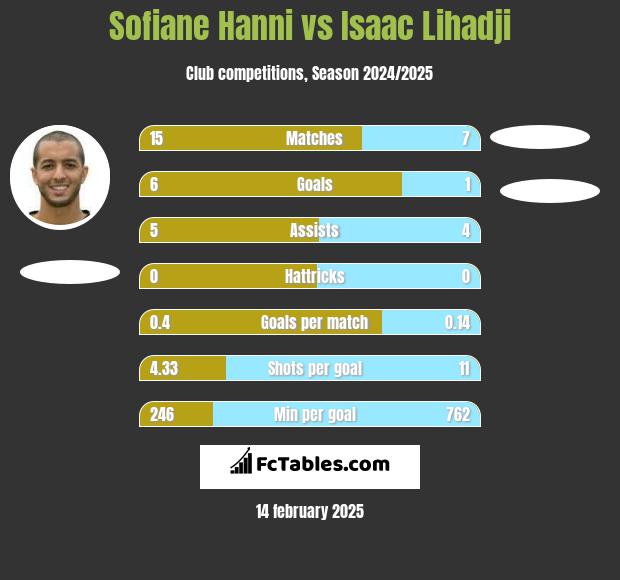 Sofiane Hanni vs Isaac Lihadji h2h player stats