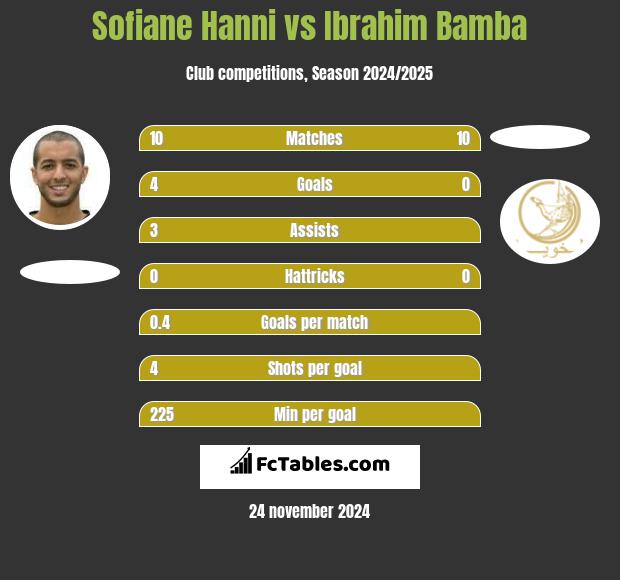 Sofiane Hanni vs Ibrahim Bamba h2h player stats