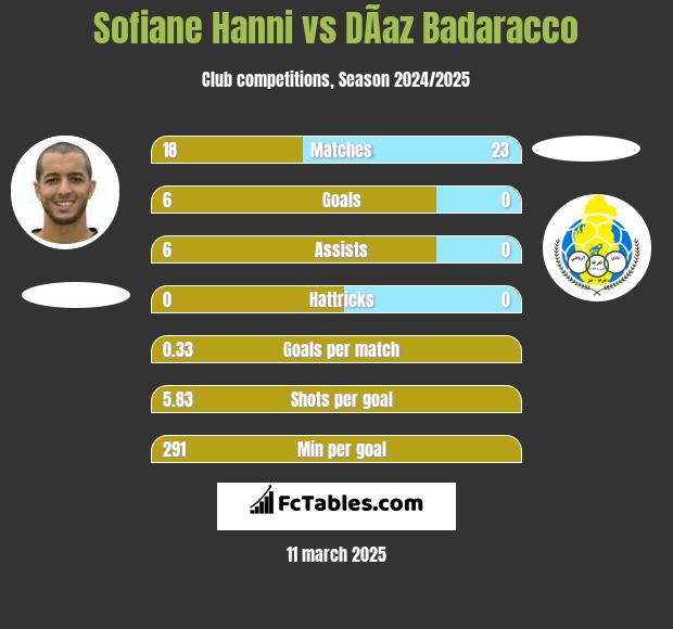 Sofiane Hanni vs DÃ­az Badaracco h2h player stats