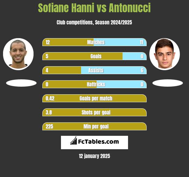 Sofiane Hanni vs Antonucci h2h player stats